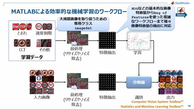 MATLAB で画像を取り扱う利点から、機械学習による標識認識や3次元点群を用いたSLAMによる3次元地図作成、幾何学形状モデルのフィッティングによる路面検出など、様々な処理例をご紹介します。