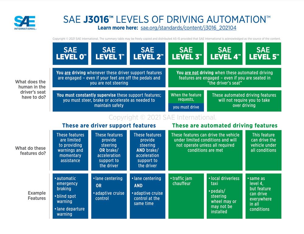 SAE J3016 Levels of Driving Automation