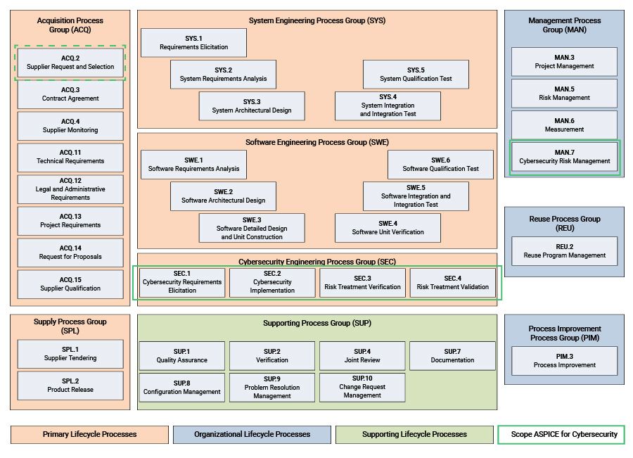 Diagramm mit Einordnung von Automotive SPICE-Prozessen in Kategorien (die gleichen, bereits bestehenden drei Lebenszyklusprozesse und acht Prozessgruppen) mit Kennzeichnung der neuen Automotive SPICE-Prozesse für Cybersicherheit: MAN.7, ACQ.2, SEC.1, SEC.2, SEC.3 und SEC.4.