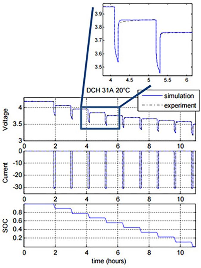 Spannungsantwort (oben) auf eine pulsförmige Stromentladung (Mitte) und resultierender SOC (unten) für eine Li-NMC-Ionen-Batterie.