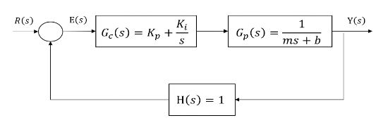 Blockdiagramm eines mathematischen Modells.