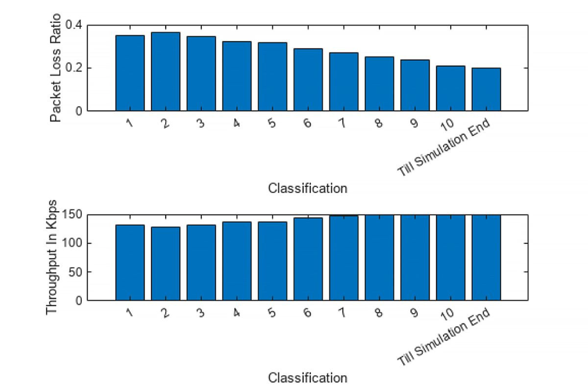 The MATLAB-generated throughput versus time bar chart shows that network throughput improves with the usage of AFH.