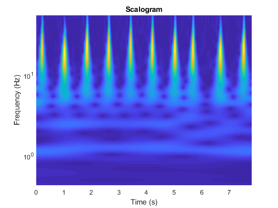 Klassifikation von Zeitreihen mit Wavelet-Analyse und Deep Learning 
