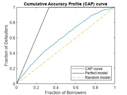 MATLAB plot of the cumulative accuracy profile curve with fraction of borrowers on the x-axis and fraction of defaulters on the y-axis.