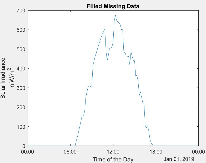 A solar irradiance raw input data time-series plot with missing values filled using the fillmissing function in MATLAB.