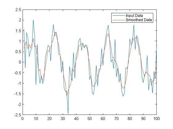 A plot showing raw noisy input data before and after applying the data cleaning technique smoothdata function in MATLAB to remove the noise from the input signal.