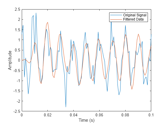 Screenshot showing data filtering in a two-line plot of the original and filtered data. The smoothed signal removes noise but preserves key components.