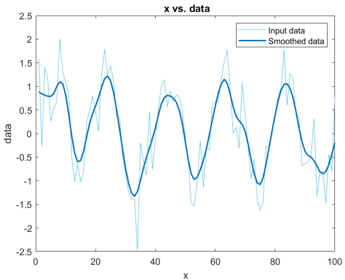 MATLAB-Diagramm mit Daten vor und nach dem Glätten mithilfe von Datenvorverarbeitungsmethoden wie Nachtragen fehlender Daten und Entfernen von Ausreißern.