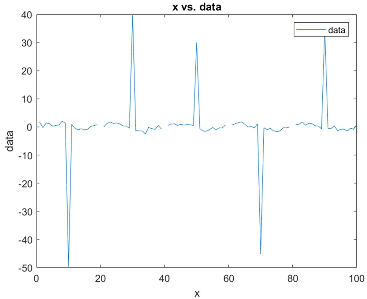 Liniendiagramm mit fehlenden Werten und Ausreißern, aufgezeichnet in MATLAB.