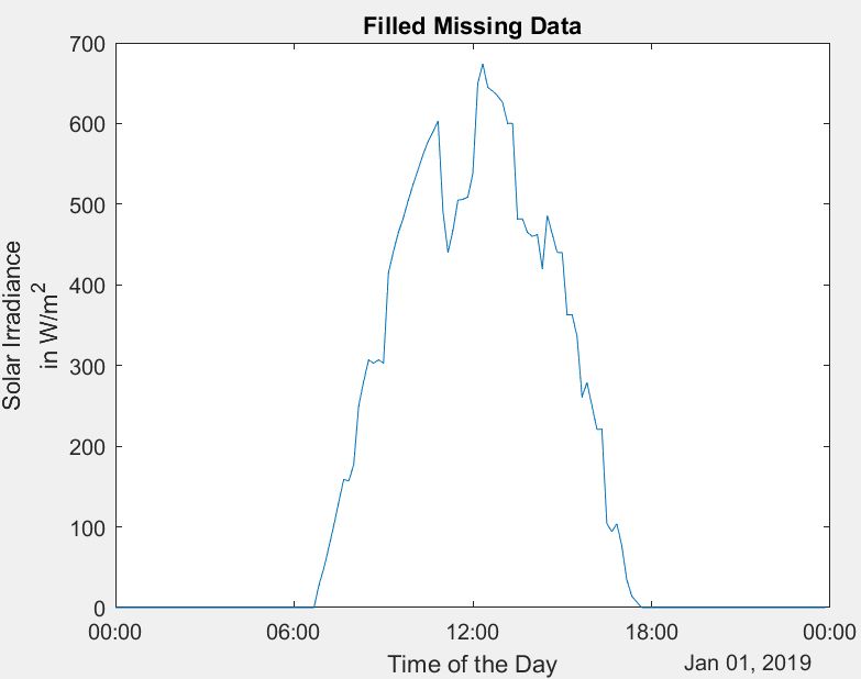 Nach der Vorverarbeitung der Daten zeigt die MATLAB-Darstellung der Sonneneinstrahlungsdaten, dass die fehlenden Werte im Rohdatensatz aufgefüllt wurden.