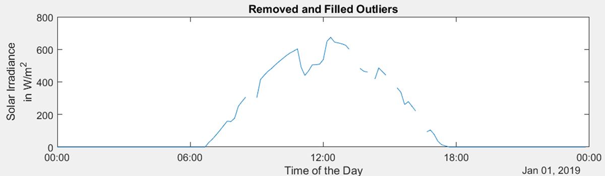 Diagramm mit Ausreißern, die mithilfe der Datenbereinigungsfunktion in MATLAB aus den Roheingabedaten zur Sonneneinstrahlung entfernt wurden.