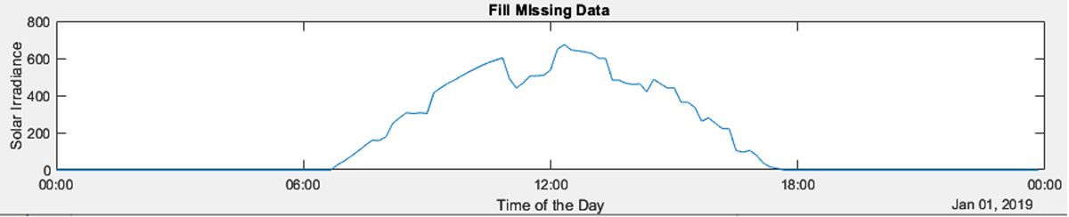 Diagramm nachgetragener Werte, die in den Eingabedaten fehlen; geschätzt wurden sie mit der Datenbereinigungsfunktion in MATLAB.