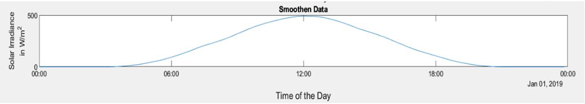 Diagramm mit Rauschunterdrückung und geglätteten Daten als Ergebnis der Datentransformationsfunktion in MATLAB.