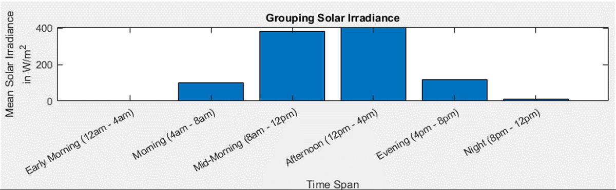 Balkendiagramm zur Gruppierung der Sonneneinstrahlungseingabedaten mithilfe der retime-Funktion in MATLAB zur Datentransformation.