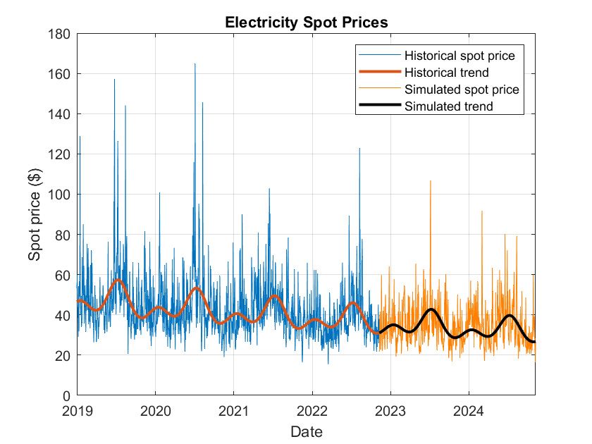 Diagramm der Spotpreise für Strom, das die historischen Spotpreise und Trends mit den simulierten Spotpreisen und Trends zeigt. Das Datum befindet sich auf der x-Achse und der Spotpreis auf der y-Achse.