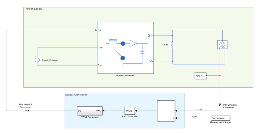 Blockdiagramm der Endstufe und des digitalen Reglers für die Aufwärtswandlerregelung.