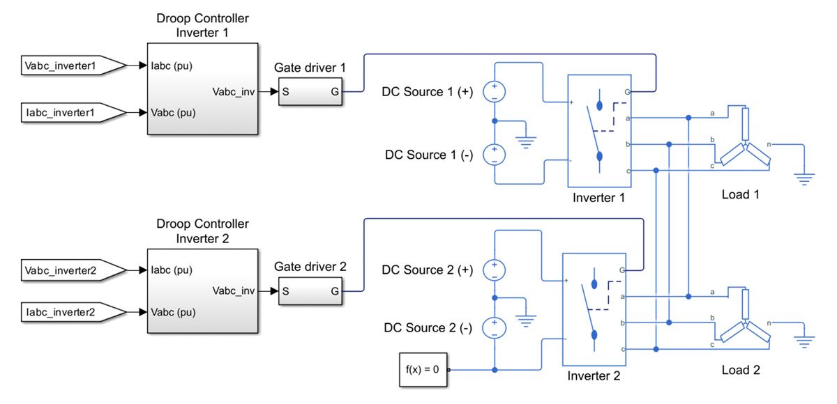 A microgrid plant model constructed using Simscape Electrical blocks. The microgrid is driven by two inverters that are controlled by droop controllers.