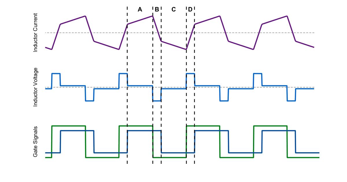 Ein Diagramm des Drosselstroms, der Drosselspannung und des Tastverhältnisses, das beide Vollbrücken steuert. Die gestrichelten Linien trennen die Betriebsarten durch die vier Potenzialspannungen, die an die Drossel angelegt werden können.