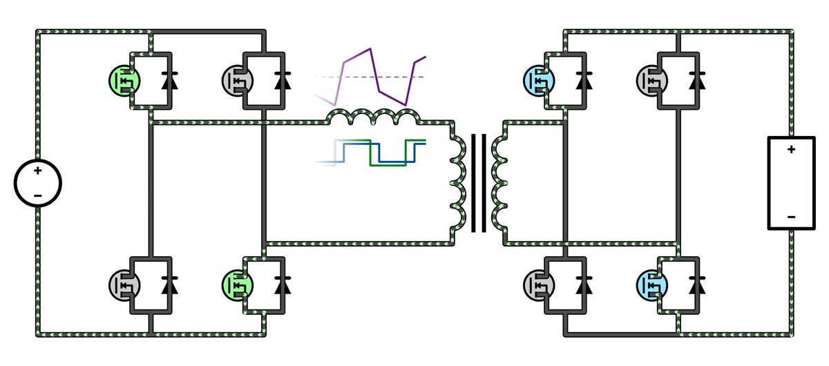 Ein Diagramm, das den Betriebsmodus hervorhebt, bei dem beide Brücken eine positive Spannung an die Drossel anlegen, wodurch eine kleine positive Spannungsdifferenz entsteht, die den Strom durch die Drossel langsam erhöht und den Strom nach rechts lenkt, wodurch ein positiver Leistungsfluss nach rechts entsteht.