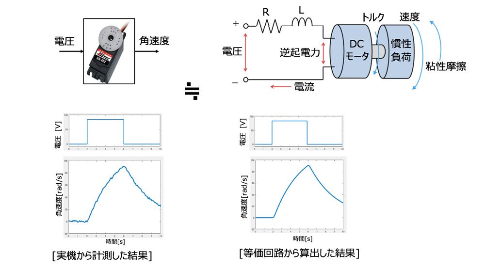 実機と等価回路から算出した結果