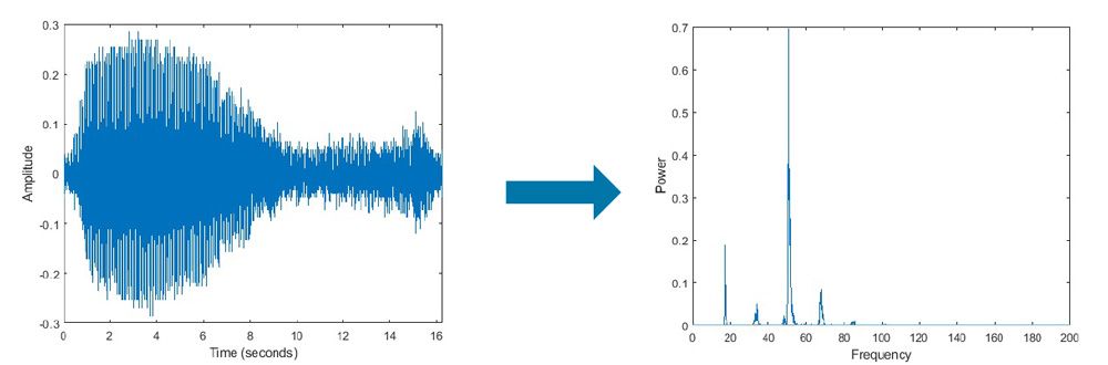 Durch FFT in seine Frequenzkomponenten aufgeschlüsseltes Audiosignal von Blauwalgesängen.