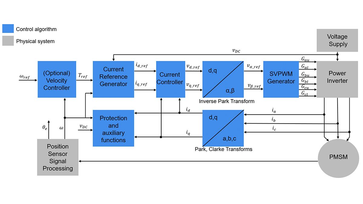 Blockdiagramm einer feldorientierten Regelung.