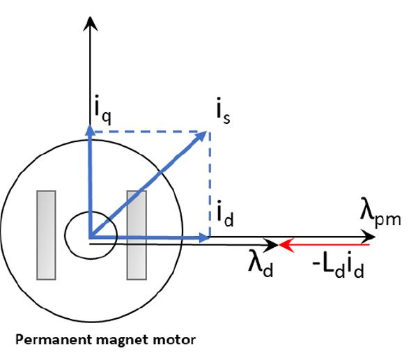 Abb. 1 Vektordarstellung des resultierenden D-Achsenflusses \(\lambda_{d}\)