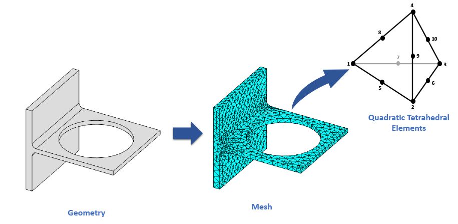 Geometry discretization for finite element analysis.