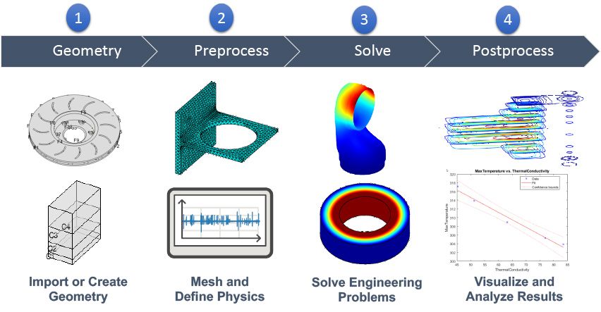 finite element analysis research topics