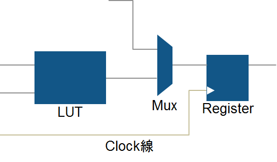 FPGA内のロジックエレメントの構成 FPGA内のロジックエレメントの構成