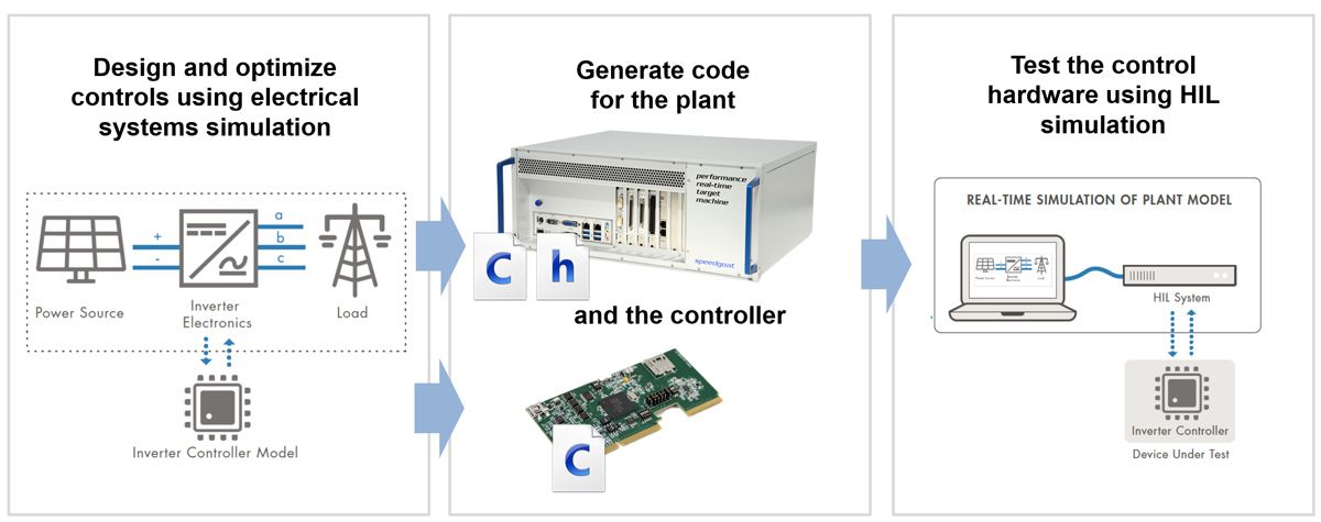 Diagramm eines dreiteiligen Prozesses mit Abbildung der Phasen für Regelungsentwicklung, Codegenerierung und Hardware-in-the-Loop-Tests.  