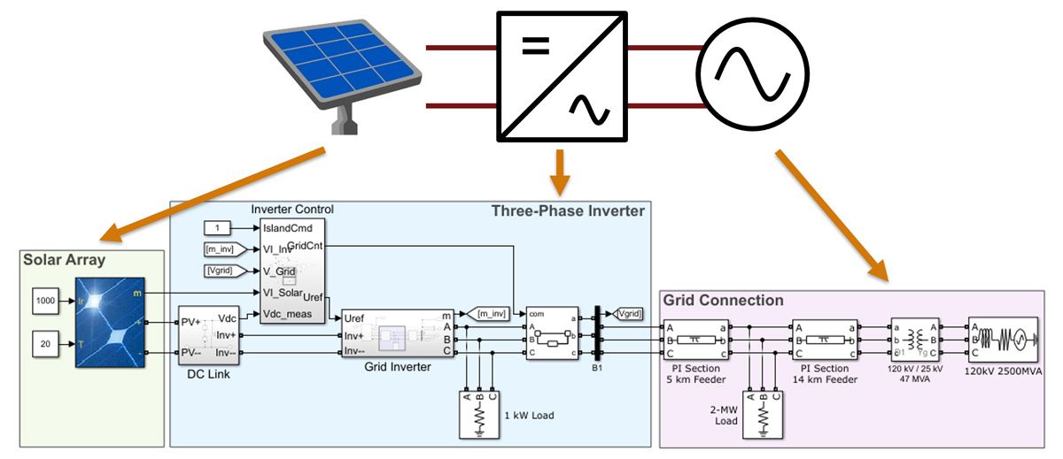 Ein schaltplanbasiertes Simulink-Modell mit Solaranlage, dreiphasigem Wechselrichter und Netz als verbundene Komponenten.