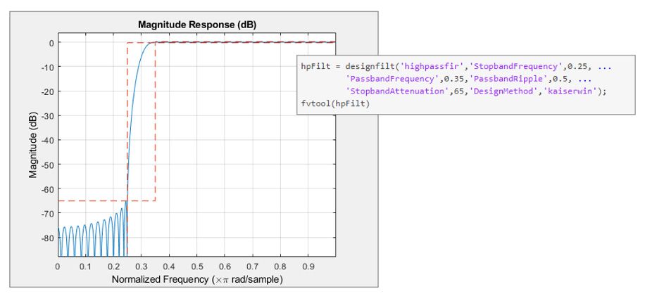 Design-Spezifikation und Reaktion eines Hochpass-Kaiser-FIR-Filters in MATLAB.