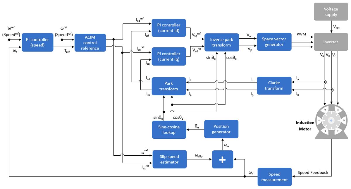 FOC-Algorithmus zur Drehzahlregelung eines Induktionsmotors.