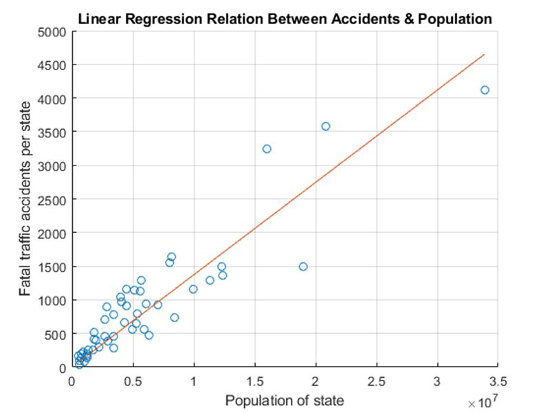 Diagramm mit linearer Regressionslinie, Rückmeldewerten (tödliche Verkehrsunfälle pro Staat) und Prädiktorwerten (Einwohnerzahl des Staats).