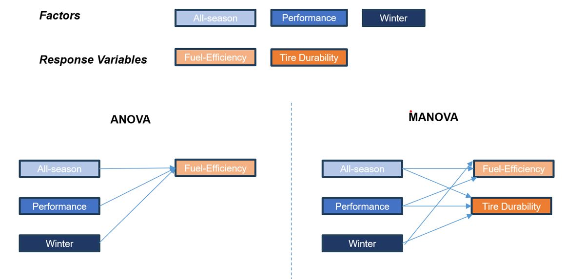 Ein Diagramm, das den Unterschied zwischen ANOVA und MANOVA in den Faktor-Variablen-Beziehungen darstellt, um die Auswirkungen verschiedener Reifenmodelle auf die Kraftstoffeffizienz und die Reifenhaltbarkeit zu verstehen. 