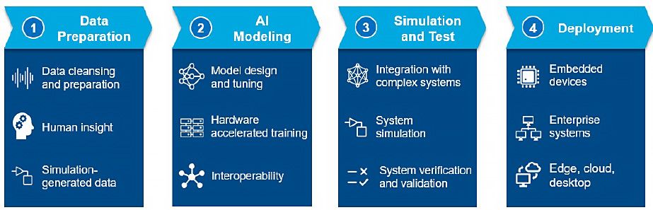 Workflow für die Integration von neuronalen Netzen in KI-Systeme: Datenaufbereitung, KI-Modellierung, Simulation und Test sowie Bereitstellung.