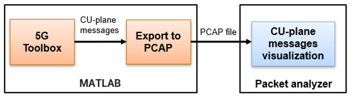 Block diagram built with MATLAB and 5G Toolbox generating messages for O-RAN communications.