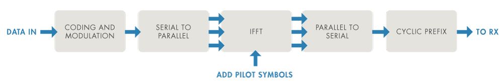 Prozess für die Simulation und Verifizierung eines typischen OFDM-Übertragungs-Workflows mithilfe von MATLAB.
