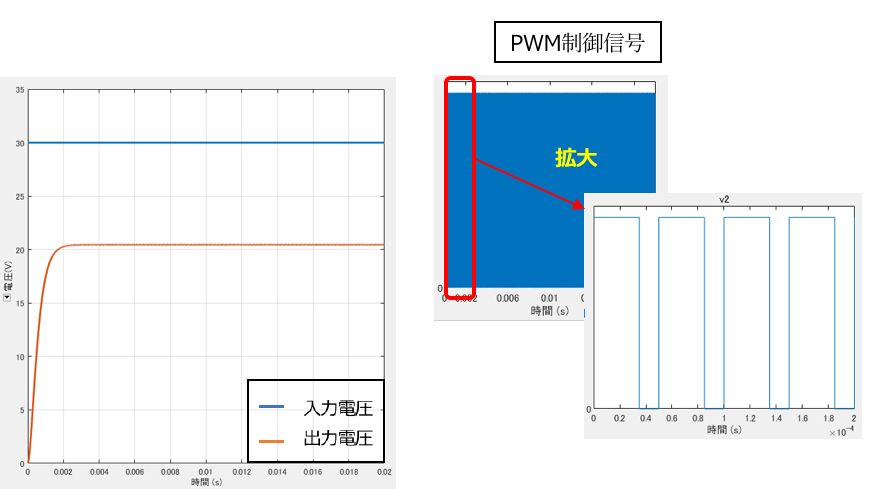 降圧コンバータのシミュレーション結果(入出力電圧とPWM制御信号)
