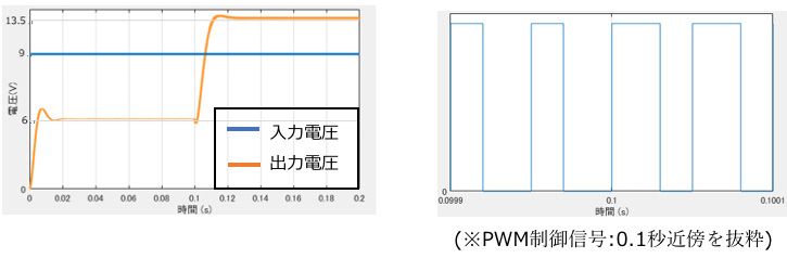 昇降圧コンバータ(非反転トポロジ)のシミュレーション結果（入出力電圧とPWM制御信号）