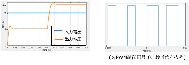 昇降圧コンバータ(非反転トポロジ)のシミュレーション結果(入出力電圧とPWM制御信号)