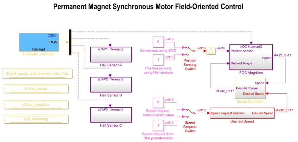 Quantized model for a permanent magnet synchronous motor for field-oriented control (see example).