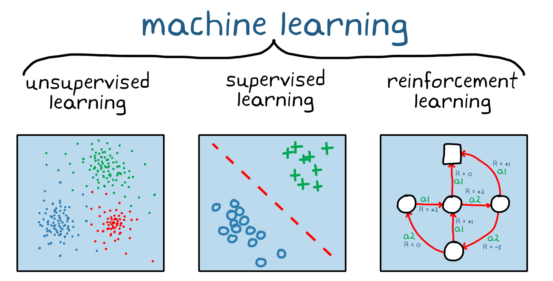 Ist Reinforcement Learning Machine Learning?