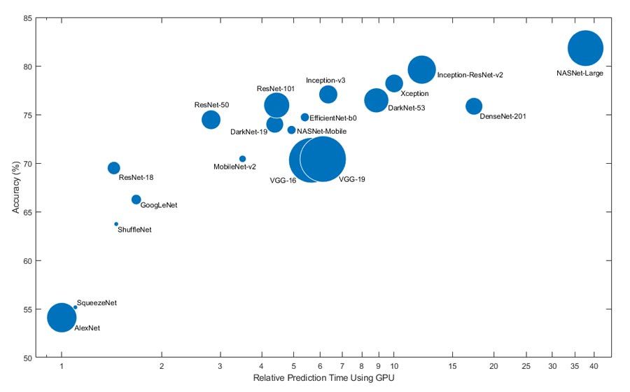 Deep Learning-Modelle