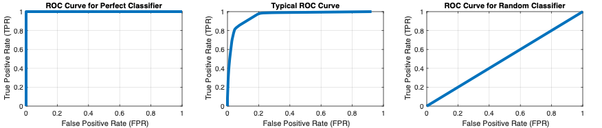Mit der perfcurve-Funktion berechnete ROC-Kurven für (von links nach rechts) einen perfekten Klassifizierer, einen typischen Klassifizierer und einen Klassifizierer, der nicht besser als eine Zufallsschätzung ist.