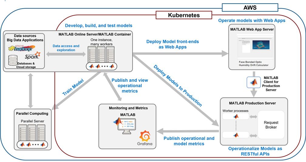 SaMD diagram showing connections between MATLAB and data sources such as Hadoop and AWS EKS.