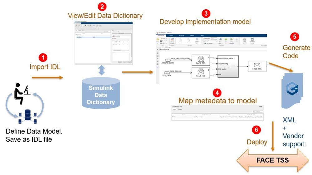 Der IDL-basierte Workflow von FACE umfasst den Import von IDL, die Anzeige und Bearbeitung des Data Dictionary für Schnittstellendaten, die Modellierung von Algorithmen, die Generierung von C++ Code und dessen Bereitstellung für FACE-Anwendungen.