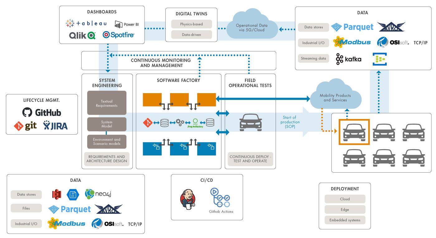 Ein softwaredefinierter Fahrzeug-Workflow, der die Abfolge der Schritte und die dazugehörigen Tools zeigt, um die Zeit bis zur Behebung von Zwischenfällen zu verkürzen.