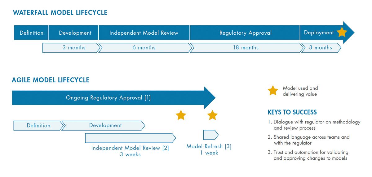 A diagram of timelines comparing the waterfall model and agile model lifecycles, showing the time efficiencies achieved with the implementation of agile model risk management guidance.